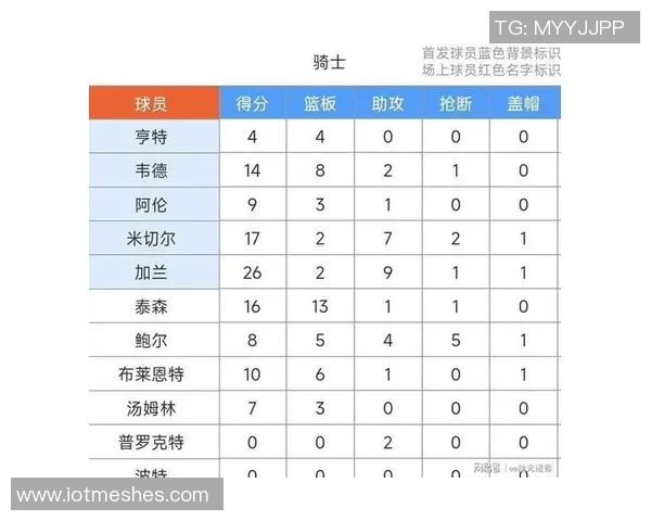 弗拉格狂砍42分提升场均09分距克尼佩尔仅差06分