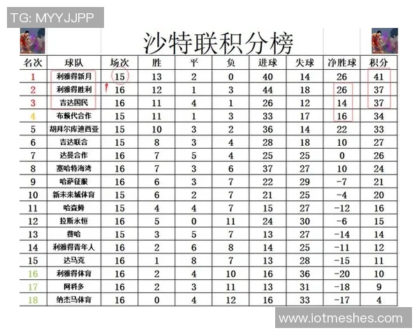沙特联赛最新积分榜：新月强势领跑胜利遭遇三连败紧随其后